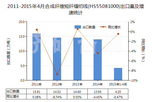 2011-2015年4月合成纖維短纖縫紉線(HS55081000)出口量及增速統(tǒng)計(jì)
